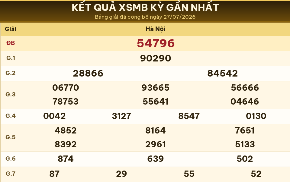 Bảng kết quả XSMB kỳ gần nhất ngày 27/07/2026 dùng cho dự đoán ngày 29/07/2026.