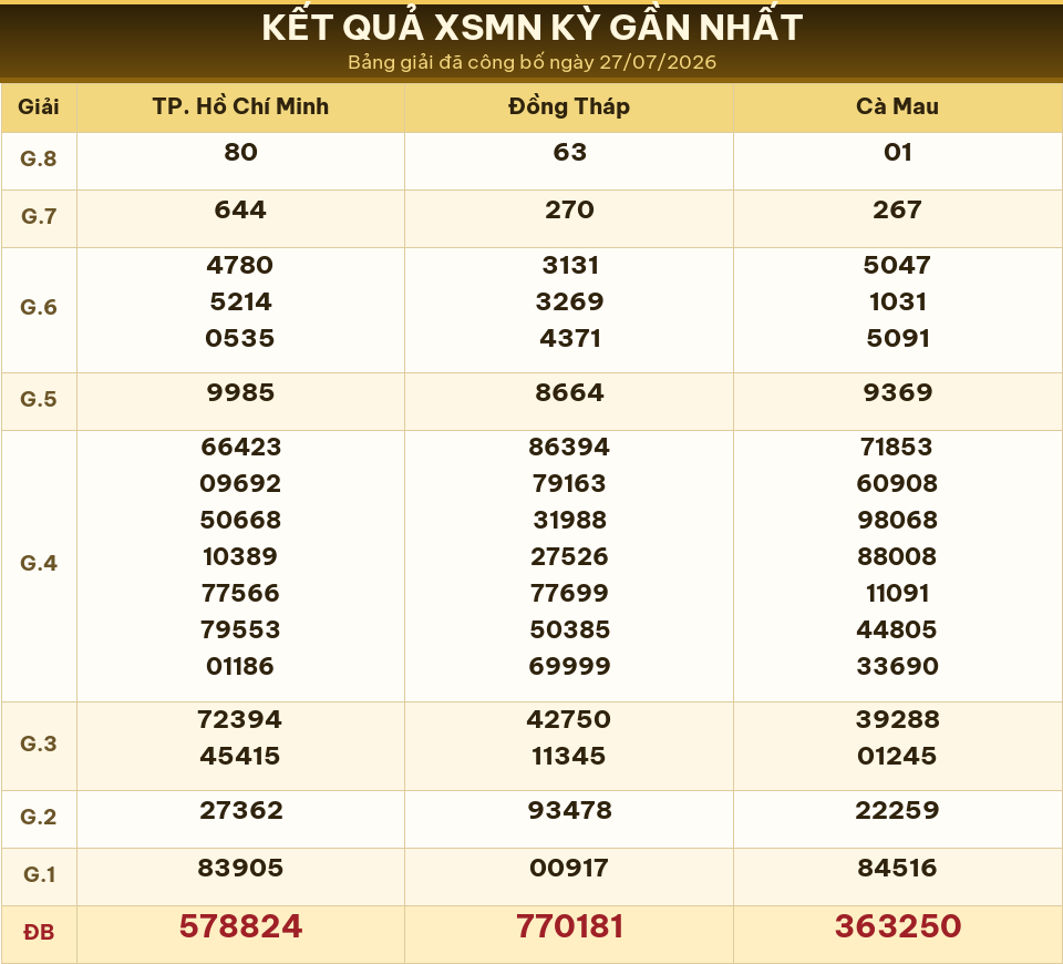 Bảng kết quả XSMN kỳ gần nhất ngày 27/07/2026 dùng cho dự đoán ngày 29/07/2026.