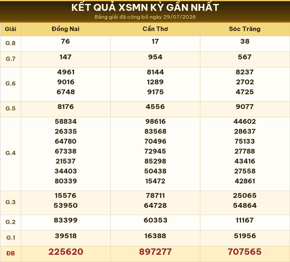 Bảng kết quả XSMN kỳ gần nhất ngày 29/07/2026 dùng cho dự đoán ngày 30/07/2026.