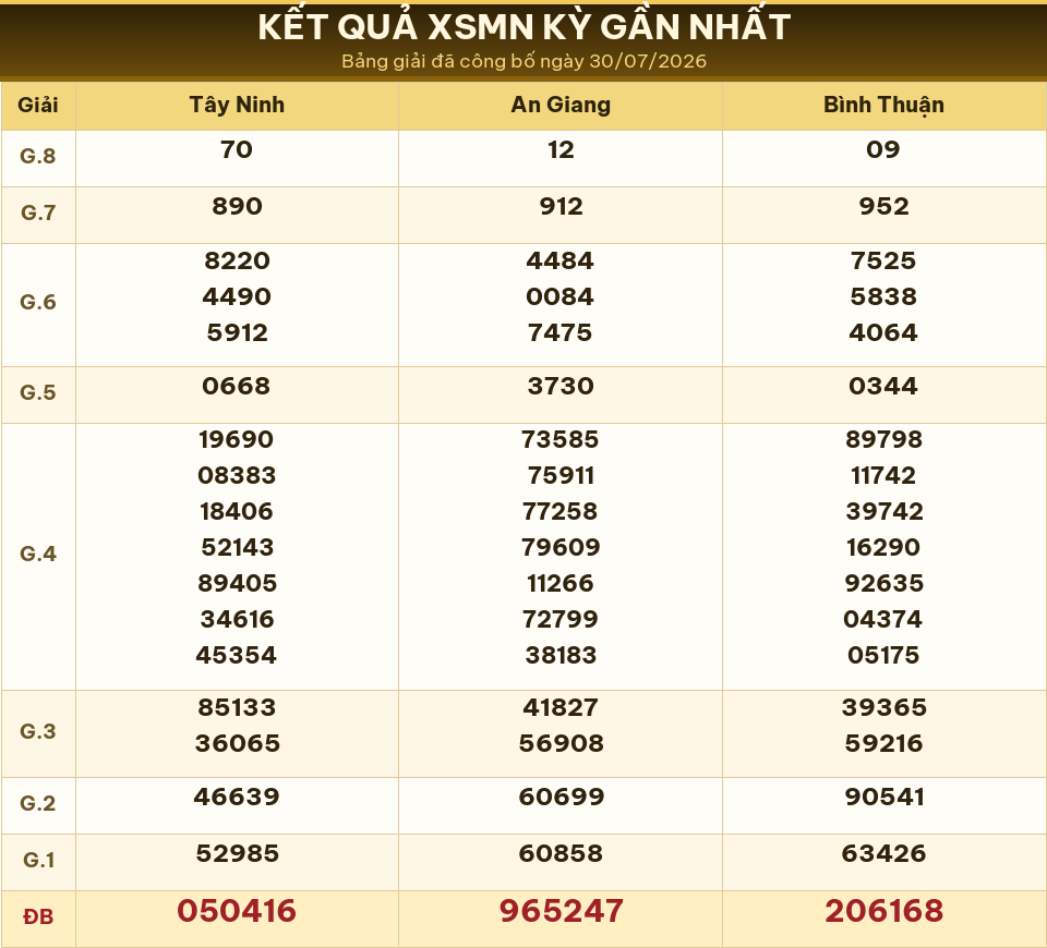 Bảng kết quả XSMN kỳ gần nhất ngày 30/07/2026 dùng cho dự đoán ngày 31/07/2026.
