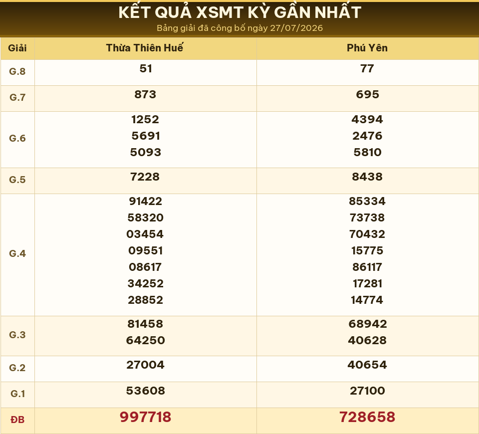 Bảng kết quả XSMT kỳ gần nhất ngày 27/07/2026 dùng cho dự đoán ngày 29/07/2026.