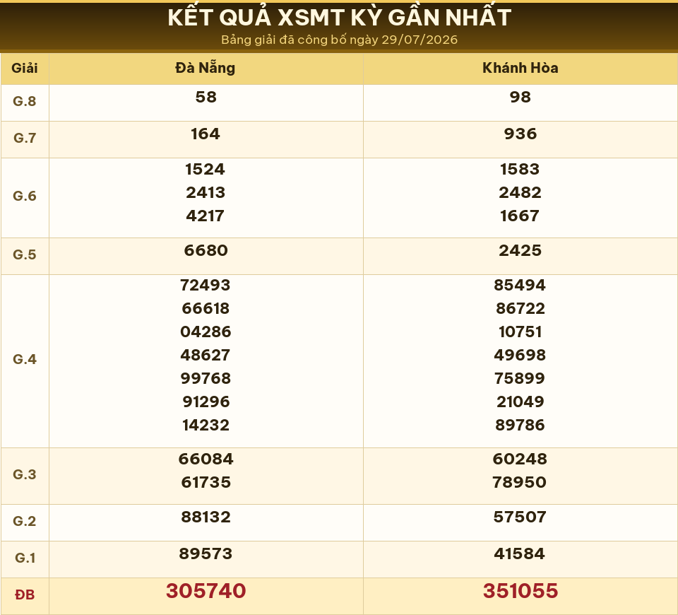Bảng kết quả XSMT kỳ gần nhất ngày 29/07/2026 dùng cho dự đoán ngày 30/07/2026.