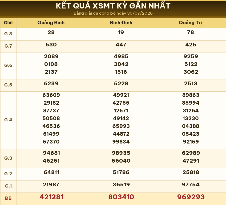 Bảng kết quả XSMT kỳ gần nhất ngày 30/07/2026 dùng cho dự đoán ngày 31/07/2026.