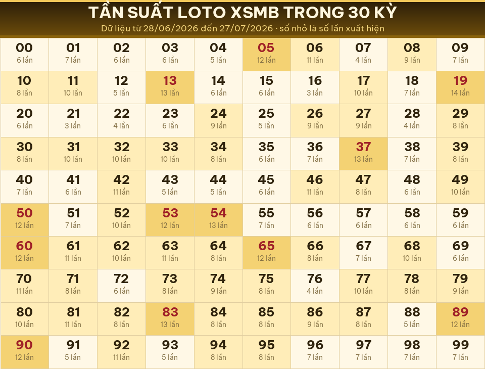 Bảng tần suất loto 00–99 trong 30 kỳ gần nhất của miền Bắc ngày 29/07/2026.