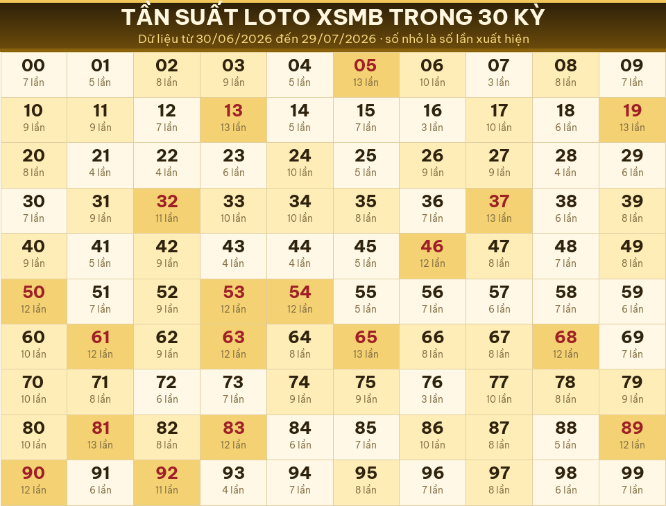 Bảng tần suất loto 00–99 trong 30 kỳ gần nhất của miền Bắc ngày 30/07/2026.