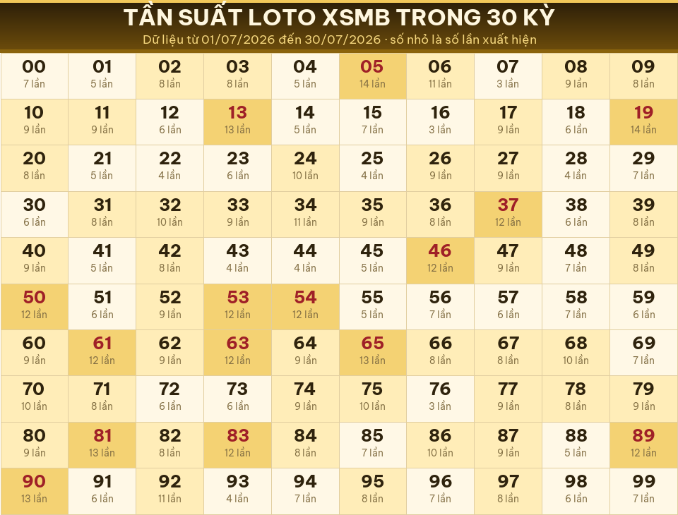 Bảng tần suất loto 00–99 trong 30 kỳ gần nhất của miền Bắc ngày 31/07/2026.