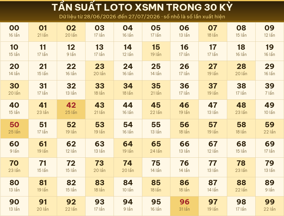 Bảng tần suất loto 00–99 trong 30 kỳ gần nhất của miền Nam ngày 29/07/2026.