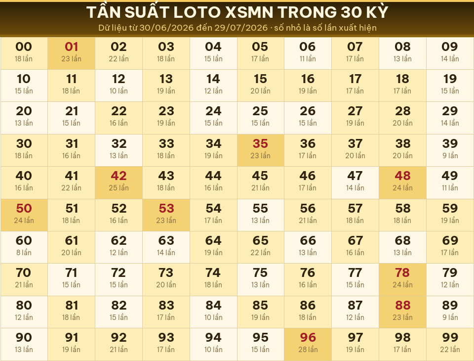 Bảng tần suất loto 00–99 trong 30 kỳ gần nhất của miền Nam ngày 30/07/2026.