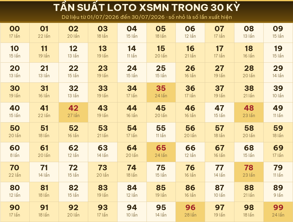 Bảng tần suất loto 00–99 trong 30 kỳ gần nhất của miền Nam ngày 31/07/2026.