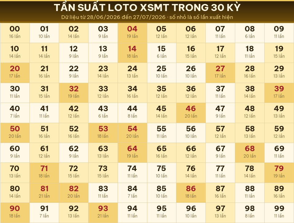 Bảng tần suất loto 00–99 trong 30 kỳ gần nhất của miền Trung ngày 29/07/2026.