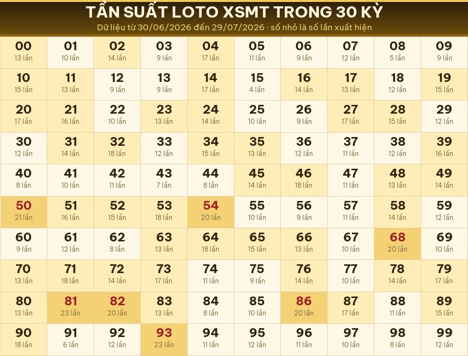 Bảng tần suất loto 00–99 trong 30 kỳ gần nhất của miền Trung ngày 30/07/2026.