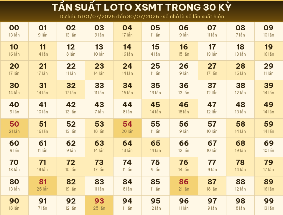 Bảng tần suất loto 00–99 trong 30 kỳ gần nhất của miền Trung ngày 31/07/2026.