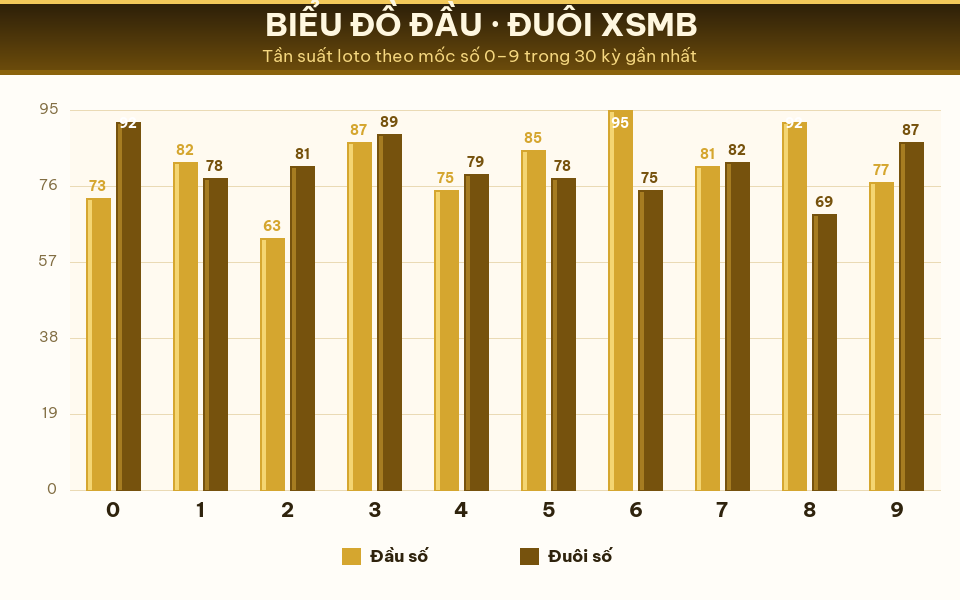 Biểu đồ tần suất đầu số và đuôi số XSMB trong 30 kỳ gần nhất ngày 29/07/2026.