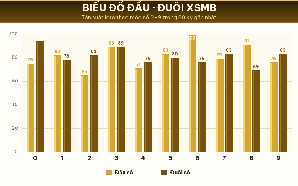 Biểu đồ tần suất đầu số và đuôi số XSMB trong 30 kỳ gần nhất ngày 30/07/2026.