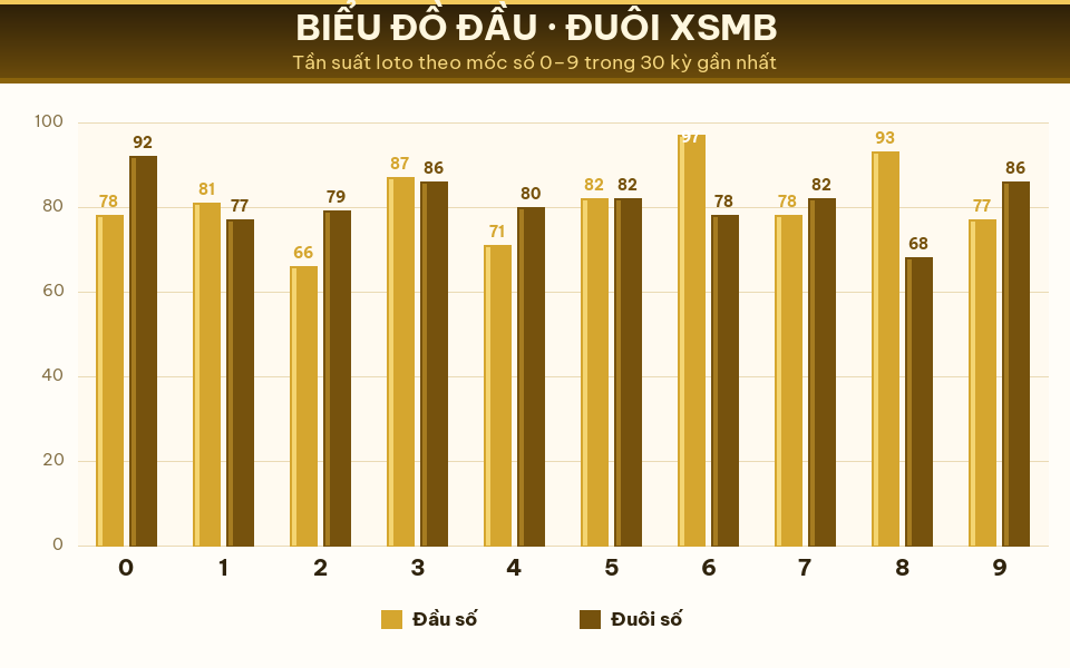 Biểu đồ tần suất đầu số và đuôi số XSMB trong 30 kỳ gần nhất ngày 31/07/2026.