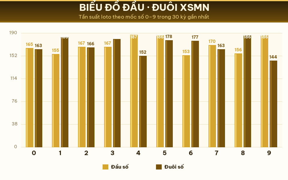 Biểu đồ tần suất đầu số và đuôi số XSMN trong 30 kỳ gần nhất ngày 29/07/2026.