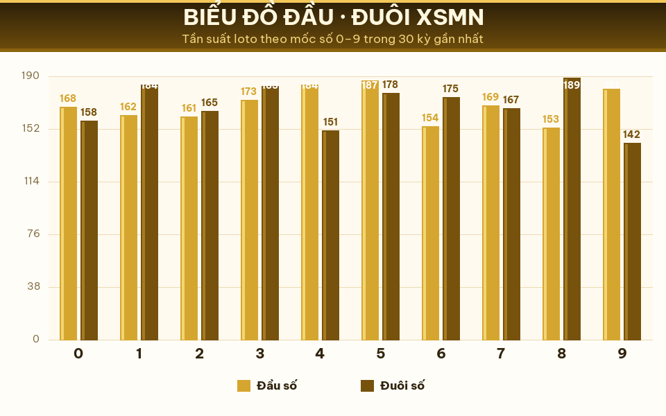 Biểu đồ tần suất đầu số và đuôi số XSMN trong 30 kỳ gần nhất ngày 30/07/2026.