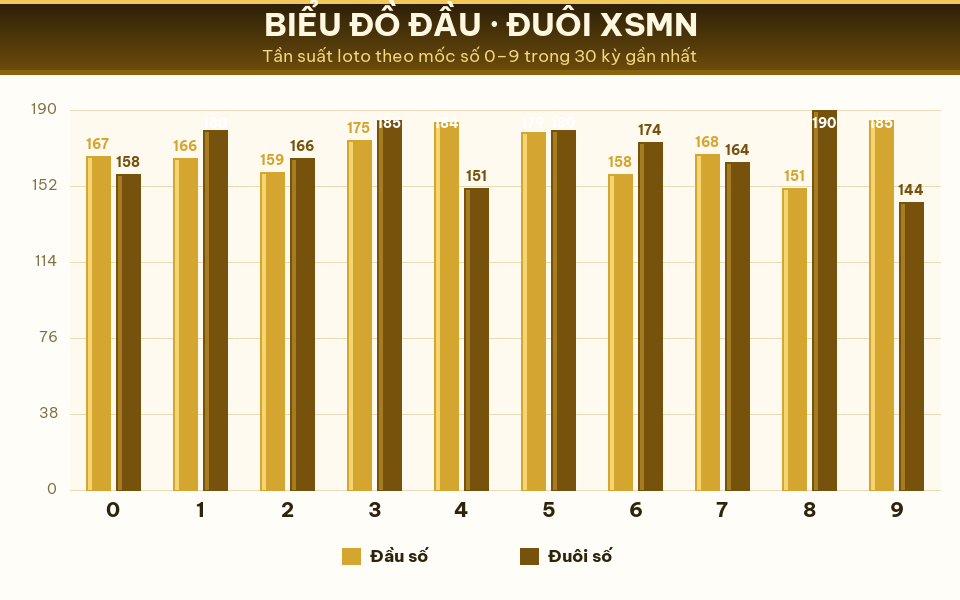 Biểu đồ tần suất đầu số và đuôi số XSMN trong 30 kỳ gần nhất ngày 31/07/2026.