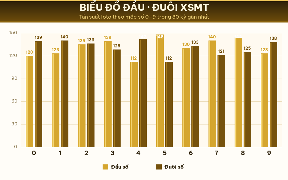 Biểu đồ tần suất đầu số và đuôi số XSMT trong 30 kỳ gần nhất ngày 29/07/2026.