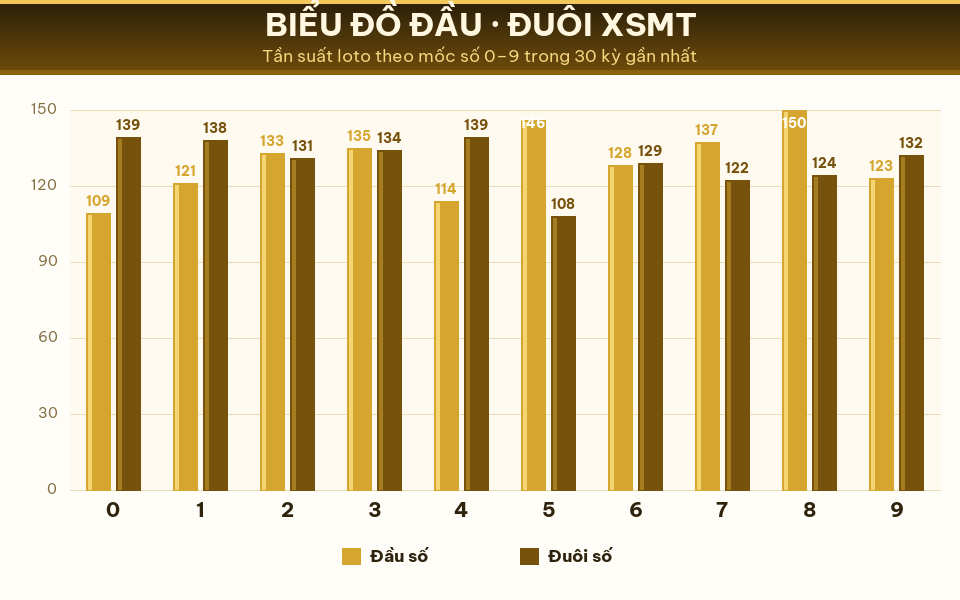 Biểu đồ tần suất đầu số và đuôi số XSMT trong 30 kỳ gần nhất ngày 30/07/2026.