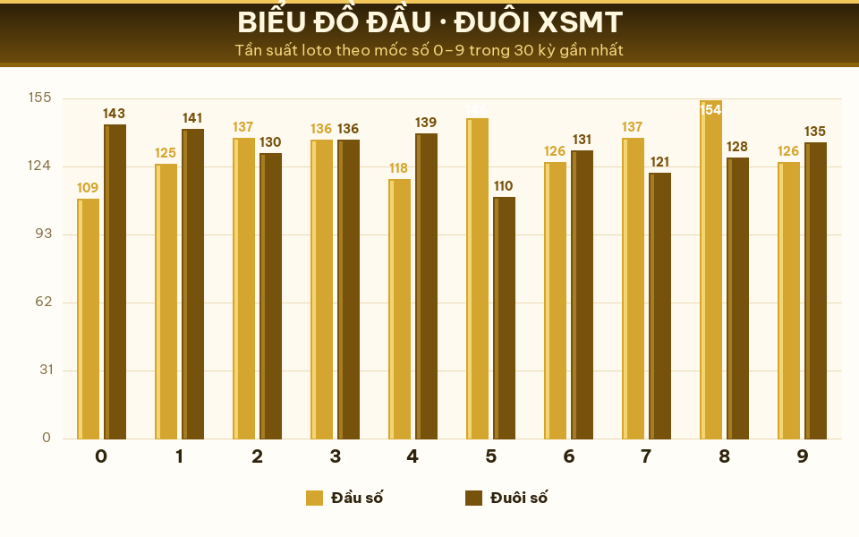 Biểu đồ tần suất đầu số và đuôi số XSMT trong 30 kỳ gần nhất ngày 31/07/2026.